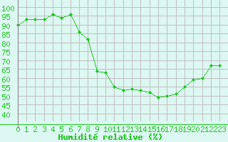 Courbe de l'humidit relative pour Xonrupt-Longemer (88)