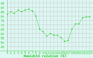 Courbe de l'humidit relative pour Bastia (2B)