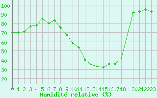 Courbe de l'humidit relative pour Le Luc (83)