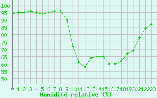 Courbe de l'humidit relative pour Avignon (84)