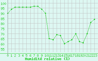 Courbe de l'humidit relative pour Saint-Brieuc (22)