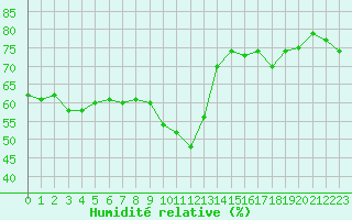 Courbe de l'humidit relative pour Ontinyent (Esp)