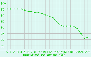 Courbe de l'humidit relative pour Paris - Montsouris (75)