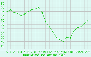 Courbe de l'humidit relative pour Douzens (11)
