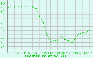 Courbe de l'humidit relative pour Douzy (08)