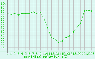 Courbe de l'humidit relative pour Saint-Girons (09)