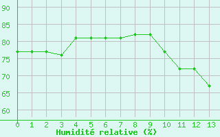 Courbe de l'humidit relative pour Fains-Veel (55)