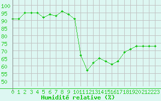 Courbe de l'humidit relative pour Gignac (34)
