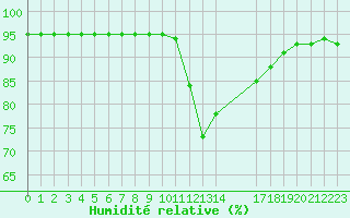 Courbe de l'humidit relative pour Manlleu (Esp)