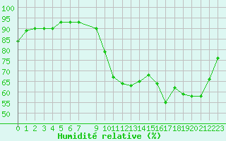 Courbe de l'humidit relative pour Quimperl (29)