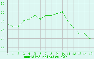 Courbe de l'humidit relative pour Mouilleron-le-Captif (85)