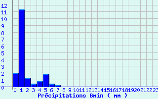 Diagramme des prcipitations pour Romans (26)