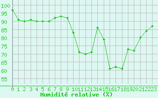 Courbe de l'humidit relative pour La Roche-sur-Yon (85)