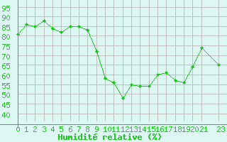Courbe de l'humidit relative pour Xert / Chert (Esp)
