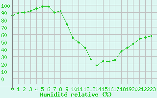 Courbe de l'humidit relative pour Millau - Soulobres (12)