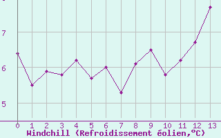 Courbe du refroidissement olien pour Brigueuil (16)