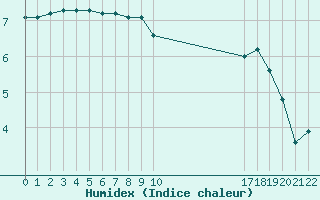 Courbe de l'humidex pour Boulaide (Lux)