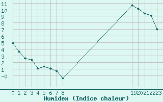 Courbe de l'humidex pour Challes-les-Eaux (73)