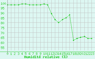 Courbe de l'humidit relative pour Paray-le-Monial - St-Yan (71)
