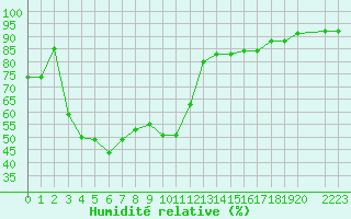 Courbe de l'humidit relative pour Cap Gris-Nez (62)