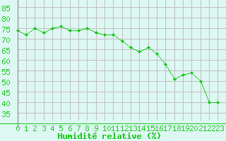 Courbe de l'humidit relative pour Vernouillet (78)