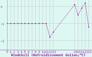 Courbe du refroidissement olien pour Rmering-ls-Puttelange (57)