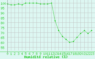 Courbe de l'humidit relative pour Mont-Saint-Vincent (71)
