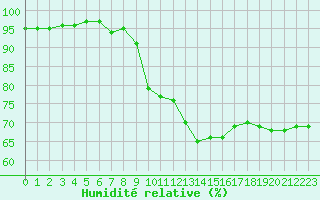 Courbe de l'humidit relative pour Cavalaire-sur-Mer (83)