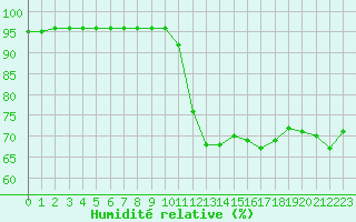 Courbe de l'humidit relative pour Abbeville (80)