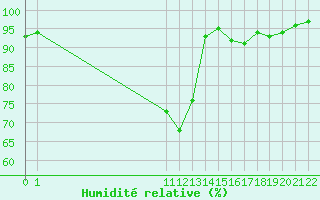 Courbe de l'humidit relative pour Variscourt (02)