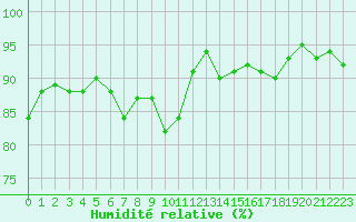Courbe de l'humidit relative pour Voiron (38)