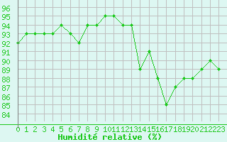Courbe de l'humidit relative pour Paris - Montsouris (75)