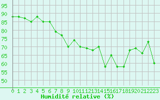 Courbe de l'humidit relative pour Cap Cpet (83)