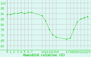 Courbe de l'humidit relative pour Saint-Haon (43)