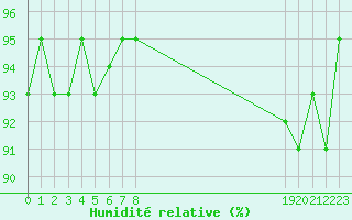 Courbe de l'humidit relative pour Thoiras (30)