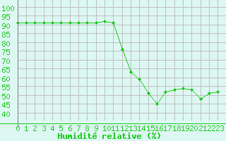 Courbe de l'humidit relative pour La Meije - Nivose (05)