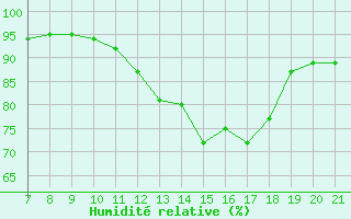 Courbe de l'humidit relative pour Doissat (24)