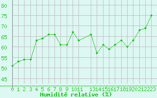 Courbe de l'humidit relative pour Bulson (08)