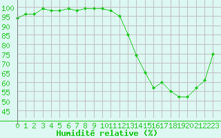 Courbe de l'humidit relative pour Agen (47)