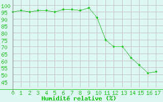 Courbe de l'humidit relative pour Chambry / Aix-Les-Bains (73)