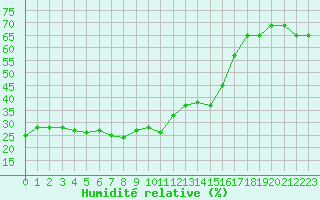 Courbe de l'humidit relative pour Saint-Yrieix-le-Djalat (19)