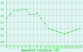 Courbe de l'humidit relative pour Colmar-Ouest (68)