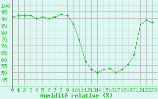 Courbe de l'humidit relative pour Bourg-en-Bresse (01)