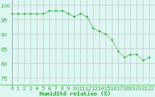Courbe de l'humidit relative pour Saint-Bonnet-de-Bellac (87)