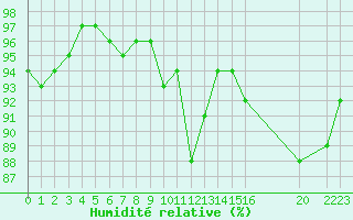 Courbe de l'humidit relative pour Eygliers (05)