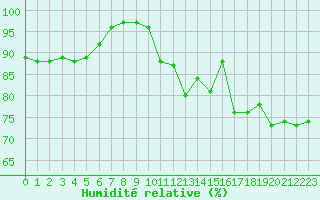 Courbe de l'humidit relative pour Biarritz (64)