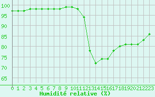 Courbe de l'humidit relative pour Brive-Laroche (19)