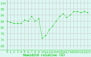 Courbe de l'humidit relative pour Eygliers (05)