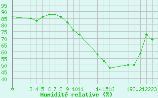 Courbe de l'humidit relative pour Saint-Haon (43)