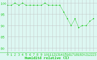 Courbe de l'humidit relative pour Mont-Saint-Vincent (71)